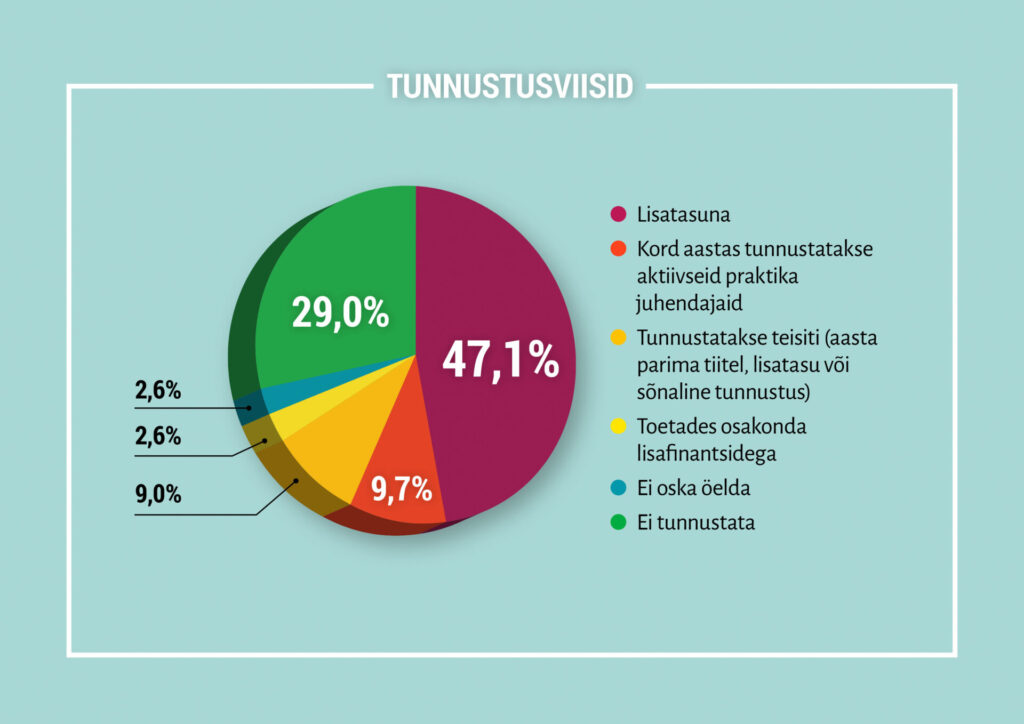 Praktika juhendamise tunnustusviisid